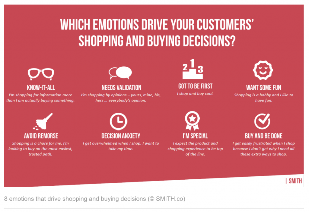 Emotions, buying decisions, Smith