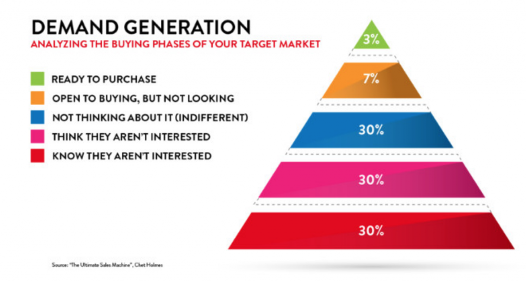 Retail Marketing, Chet Holmes, The Ultimate Sales Machine, Demand Generation Image