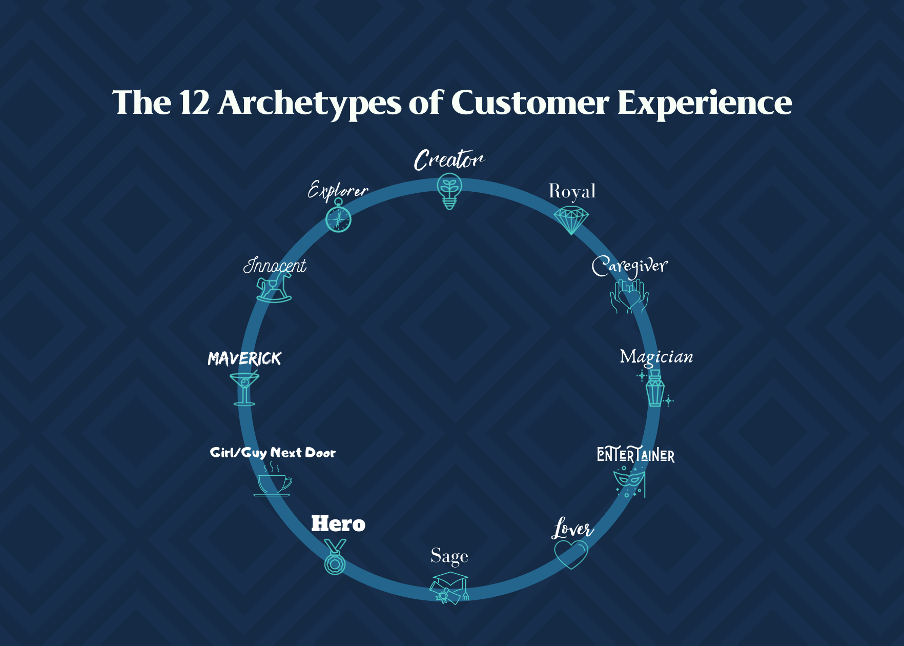 12 archetypes of customer experience; such as Creator, Hero